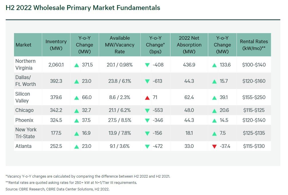 https://www.worldpropertyjournal.com/news-assets-2/H2%202022%20Wholesale%20Primary%20Market%20Fundamentals.jpg